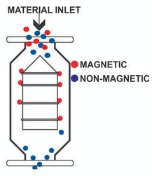Sarga Bullet Magent diagram